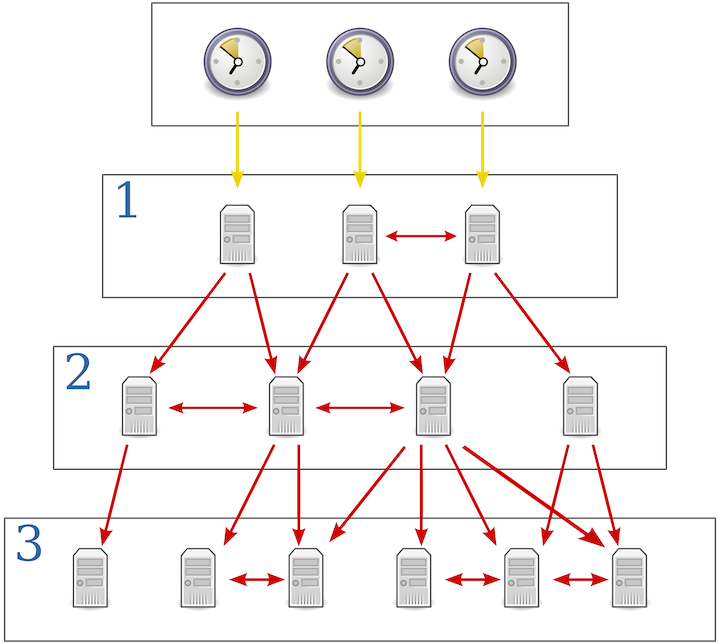 NTP servers